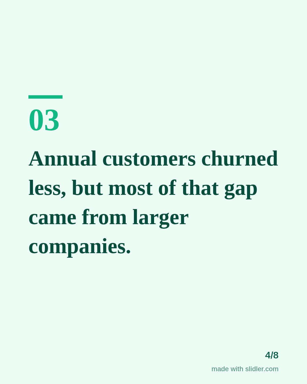 Annual customers churned less, but most of that gap came from larger companies.